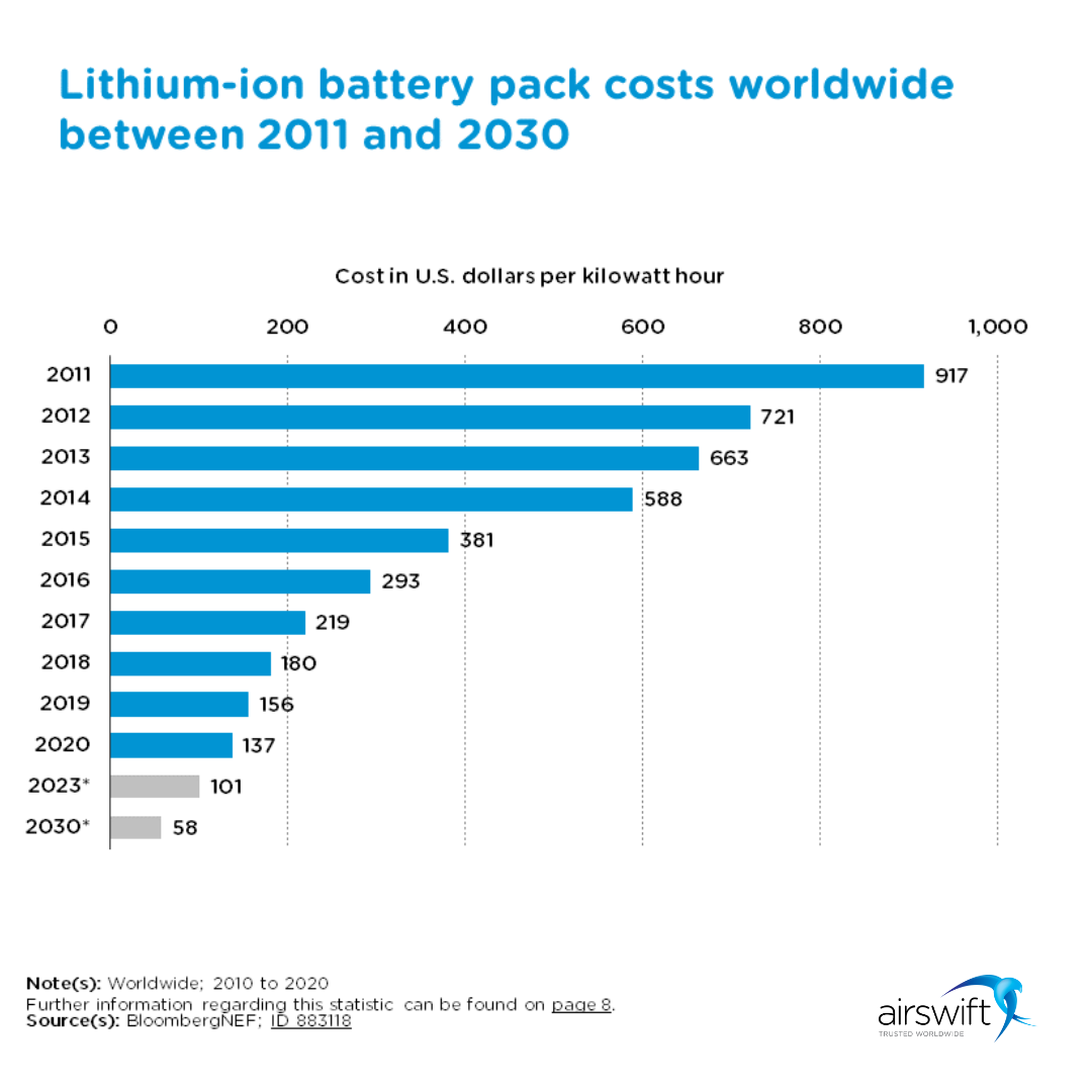 lithium-ion battery pack costs worldwide